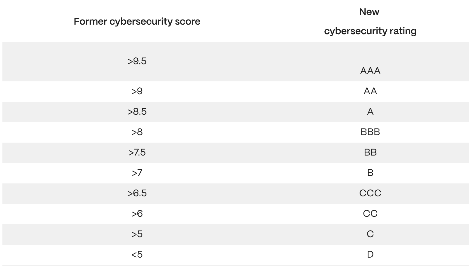 CER.live: Evolving from Cybersecurity Scores to Cybersecurity Ratings